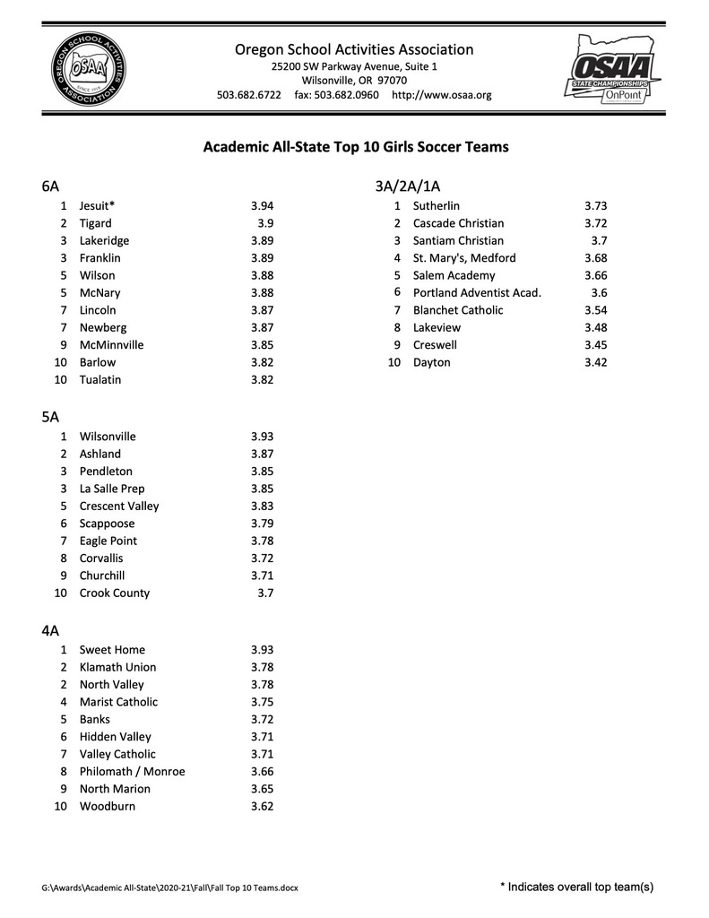 3A/2A/1A Girls Soccer Academic All‐State
